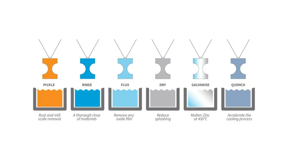 Is Galvanised Steel Better than Paint for Effluent Equipment? 1 Illustration of the galvansing process used on Nevada Slurry Tankers