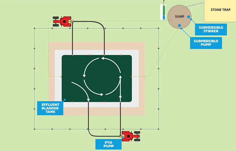 Why is it Important to Stir Effluent Storage? 1 Nevada how to stir Bladder Tank illustration