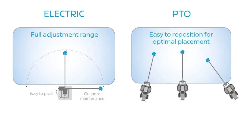 PTO vs Electric Stirrer 2 Infographic showing PTO v Electric effluent pond stirrers