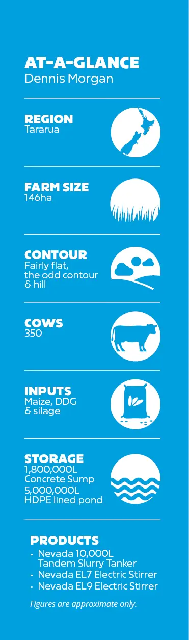 Dennis Morgan On Farm Stats