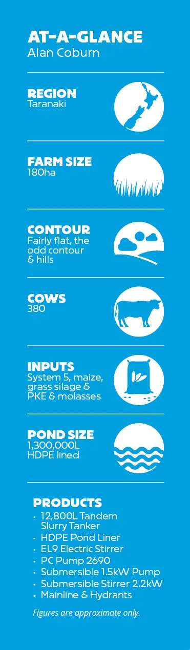 Alan Coburn's Farm Stats