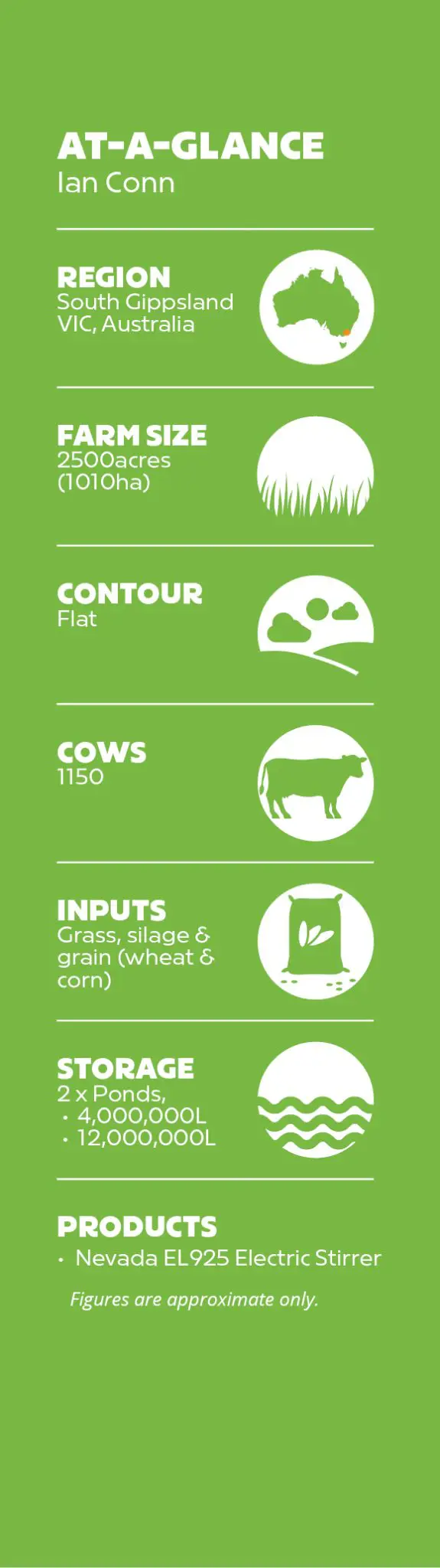 Ian's farm stats