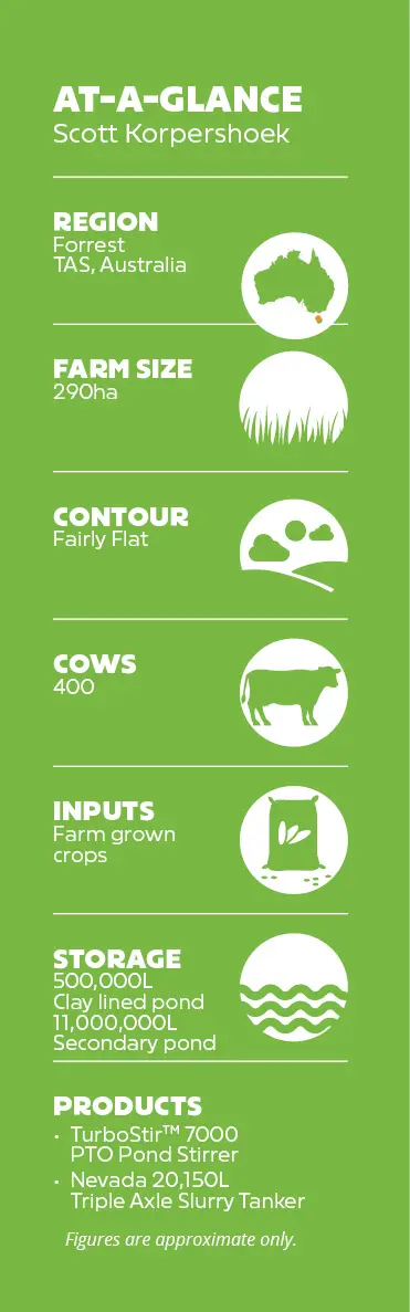 Scott Korpershoek On-Farm Stats
