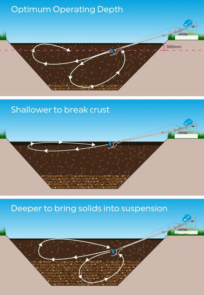 How to Position Your Pond Stirrer for Maximum Mixing Efficiency 4 Ideal pond stirring positions for stirring effluent