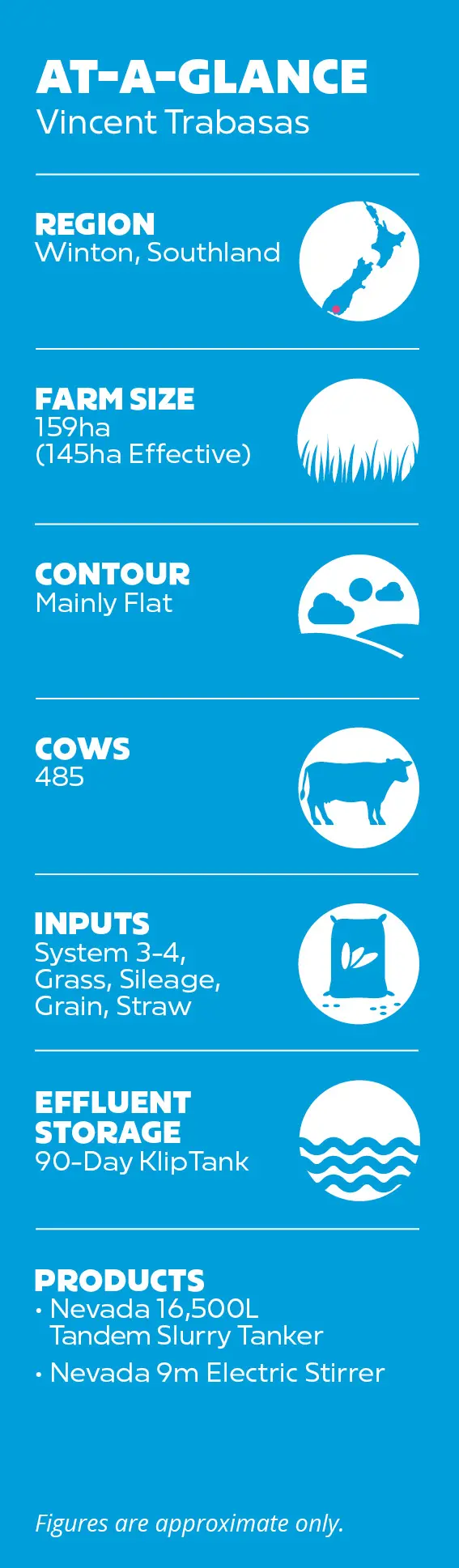 Vincent Todd Dairies Farm Stats