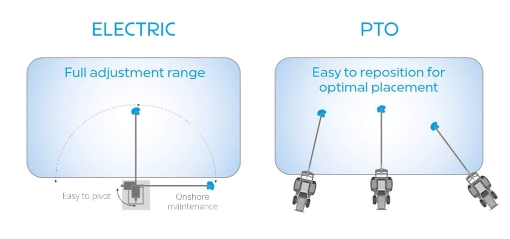 Infographic showing PTO v Electric effluent pond stirrers