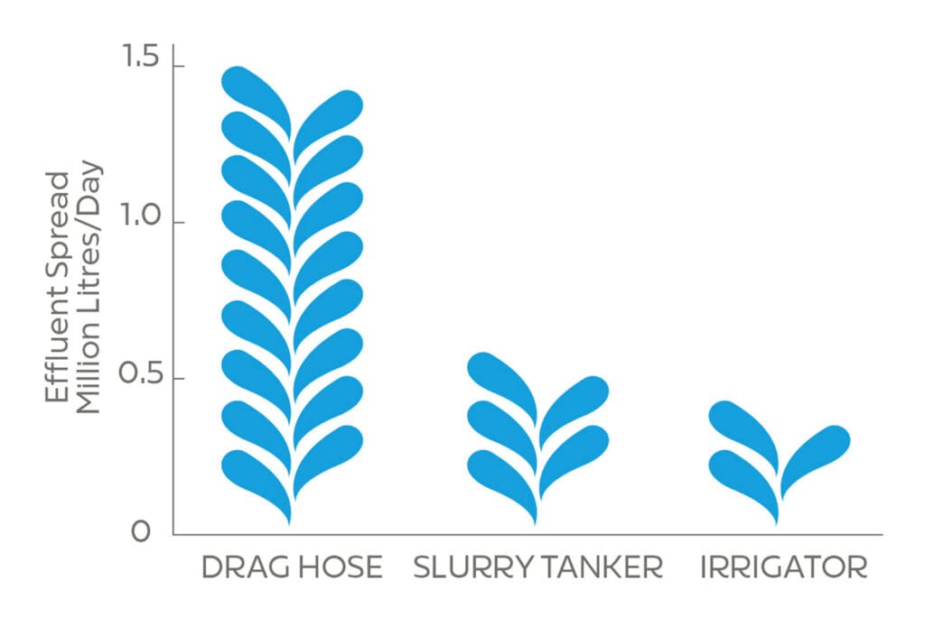 How Do I Get the Most Value Out of My Dairy Effluent? 2 Nevada graph effluent spread by Litres per day