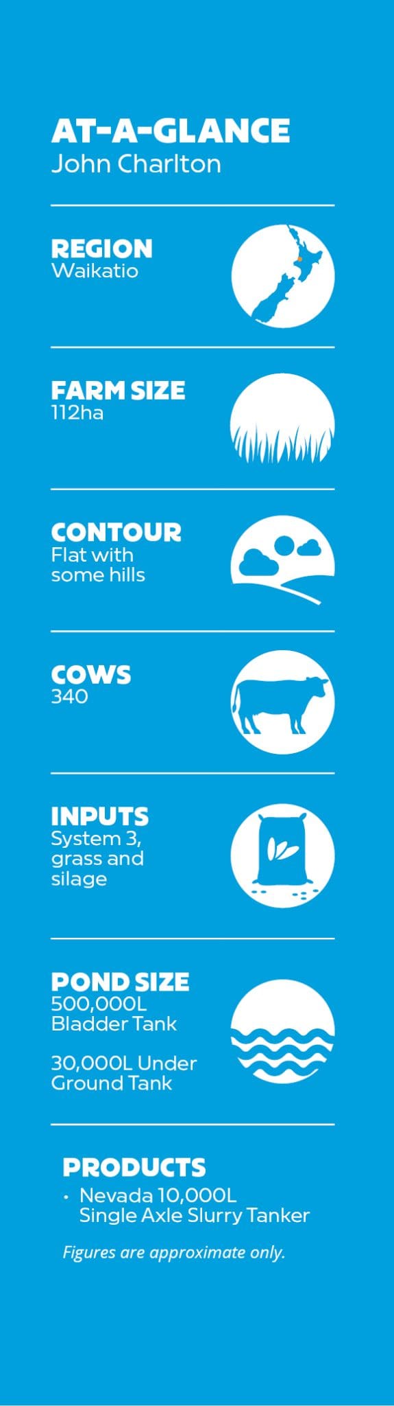 John Charlton Farm Stats